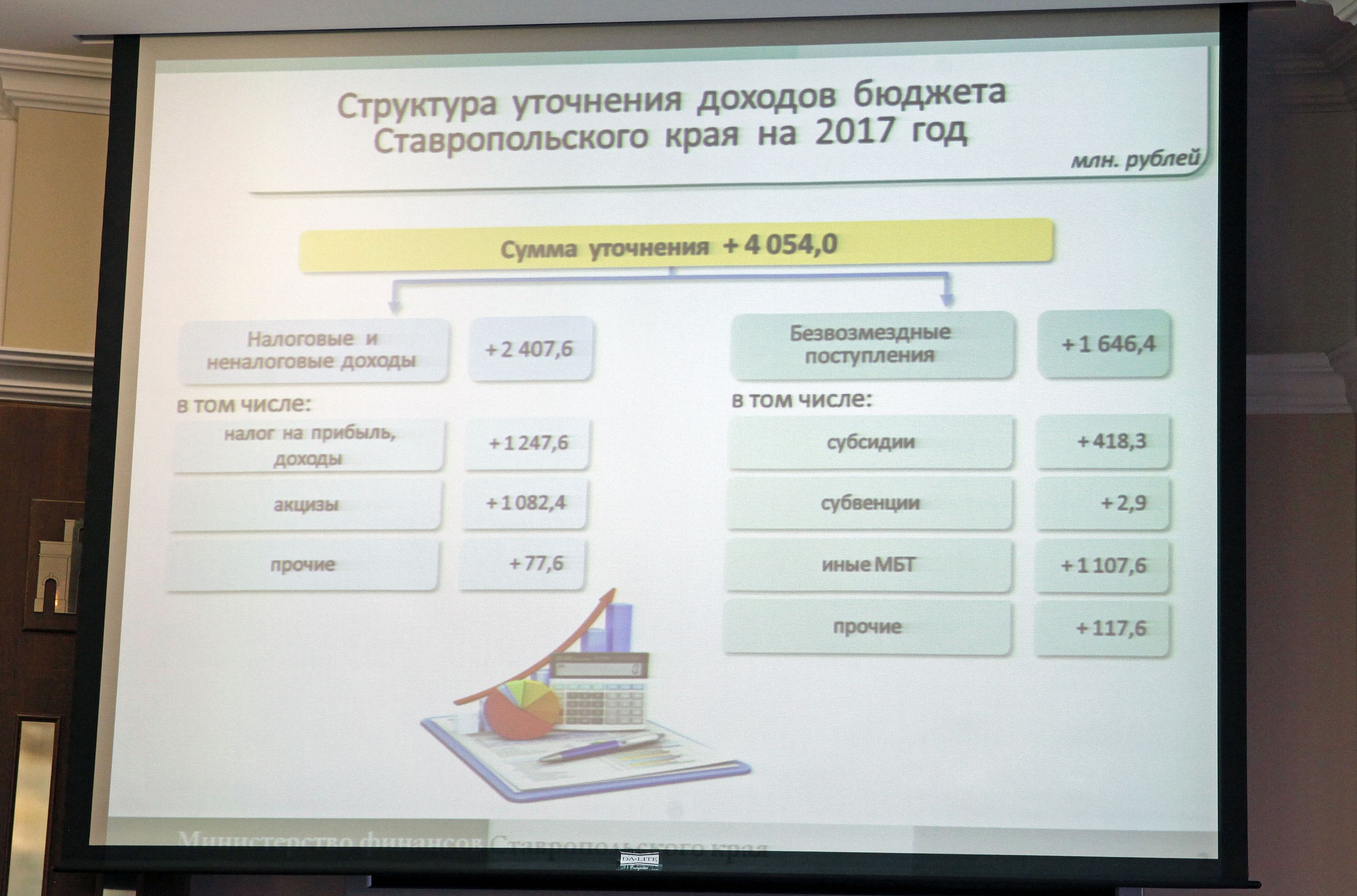 Бюджетные корректировки и расширение границ Ставрополя
