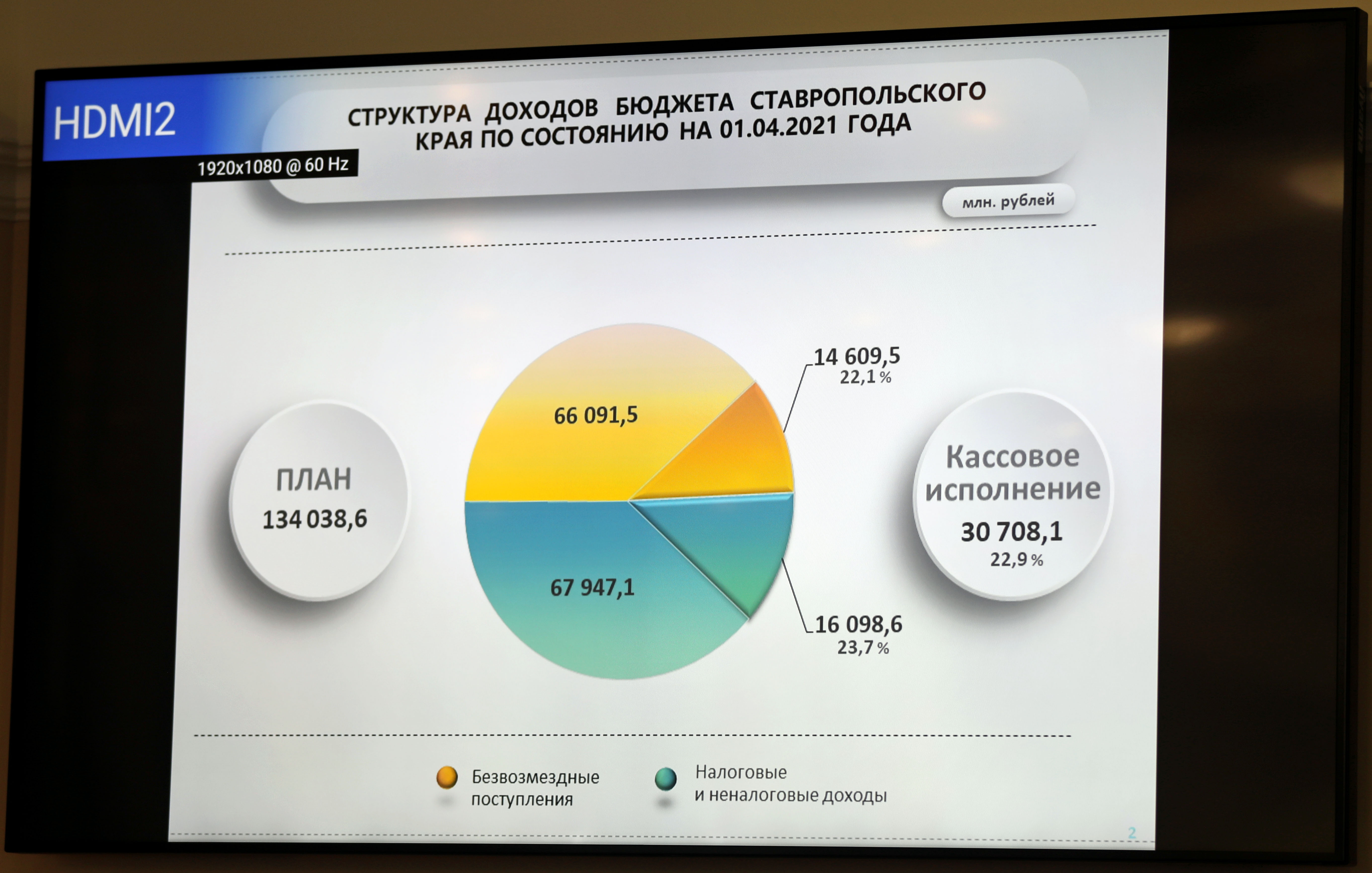 Бюджет региона за первый квартал исполняется согласно плановым назначениям