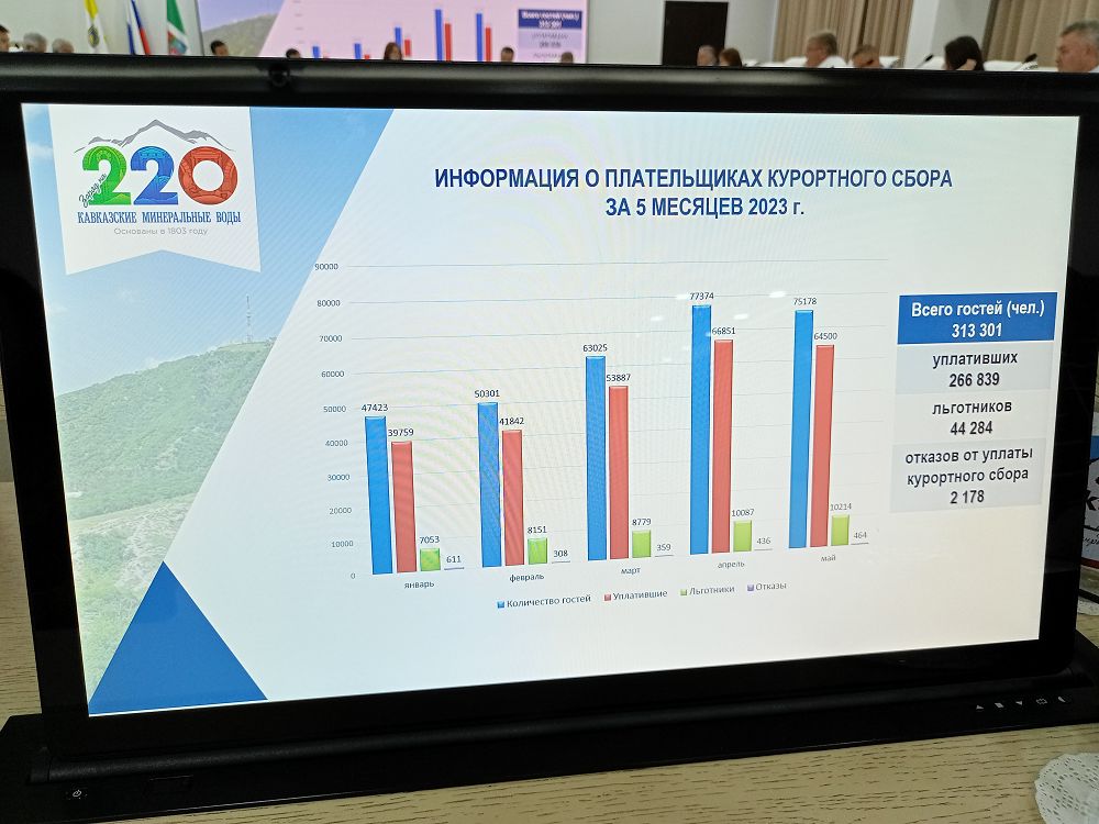 На Ставрополье результаты эксперимента по курортному сбору подтверждают его эффективность